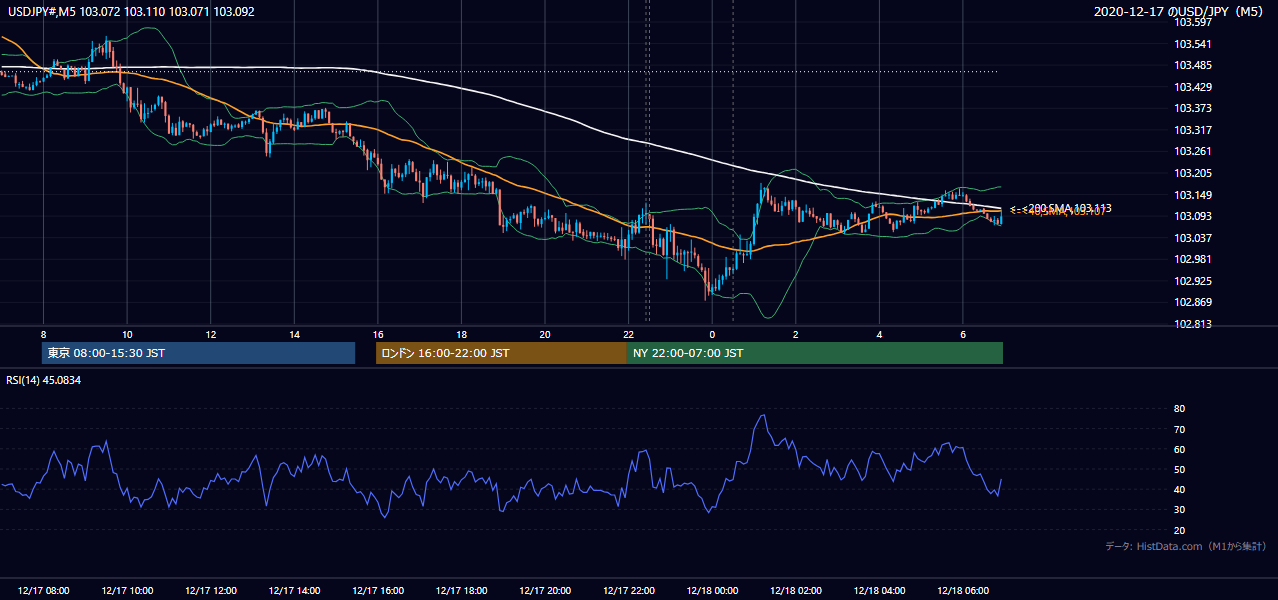 2020年12月17日(木) USD/JPY 5分足チャート