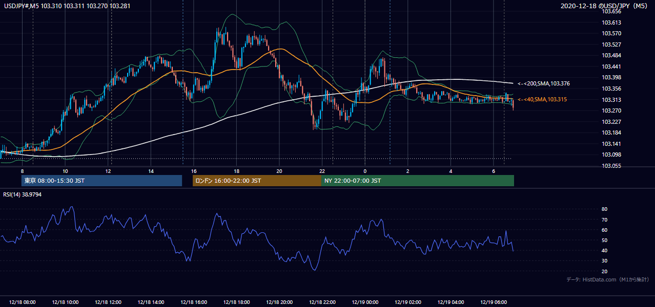 2020年12月18日(金) USD/JPY 5分足チャート