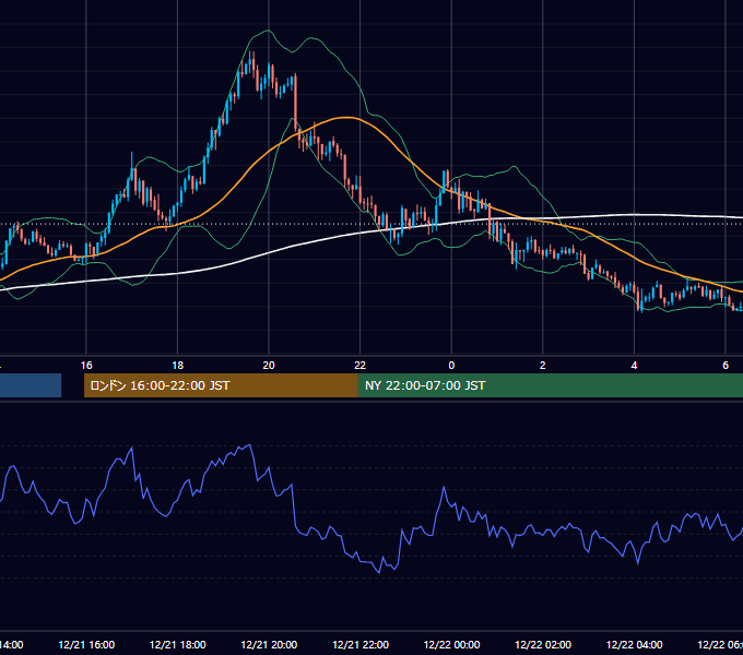 2020年12月21日（月） USD/JPY 5分足チャート