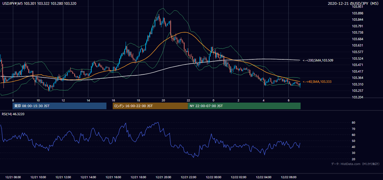 2020年12月21日(月) USD/JPY 5分足チャート