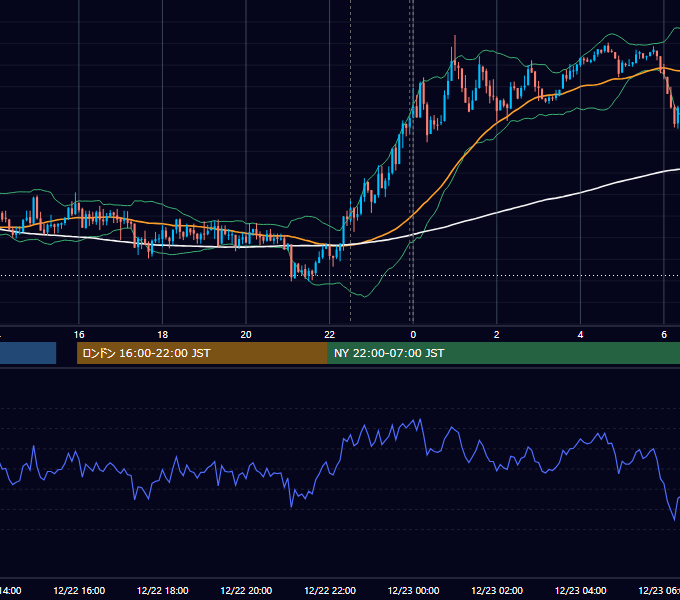 2020年12月22日（火） USD/JPY 5分足チャート