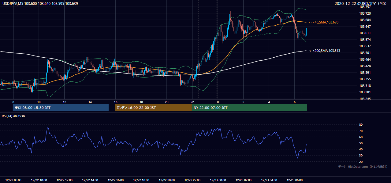 2020年12月22日(火) USD/JPY 5分足チャート