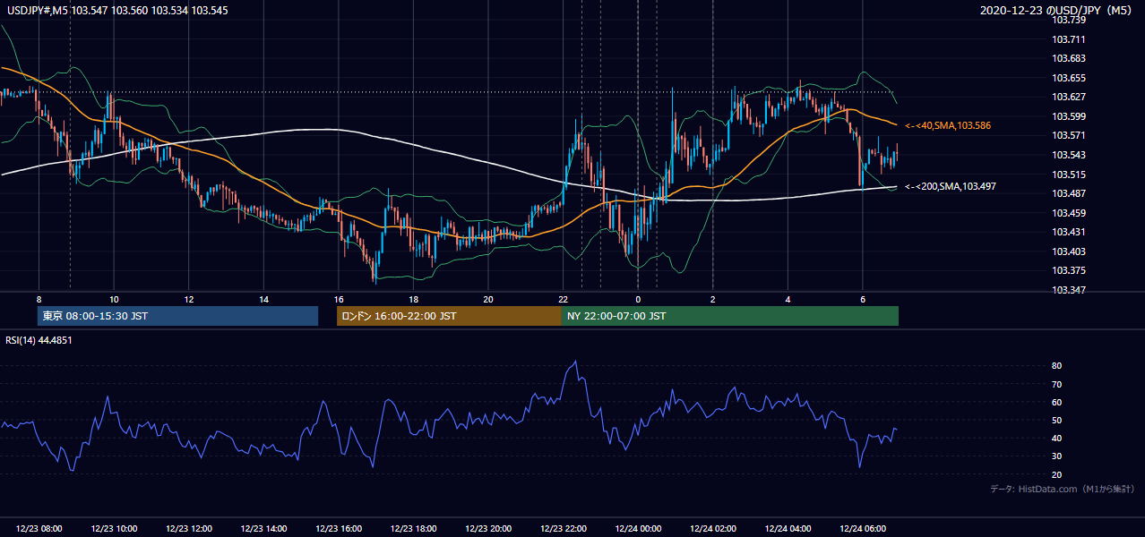 2020年12月23日(水) USD/JPY 5分足チャート