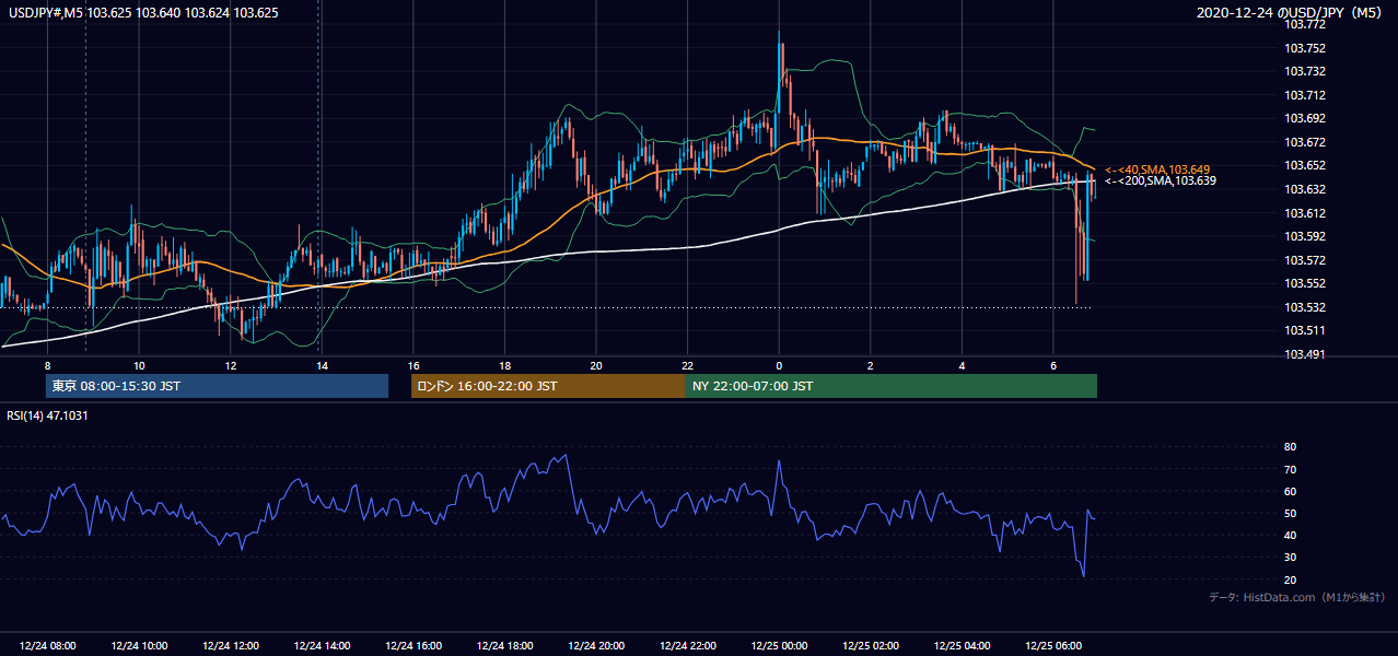 2020年12月24日(木) USD/JPY 5分足チャート
