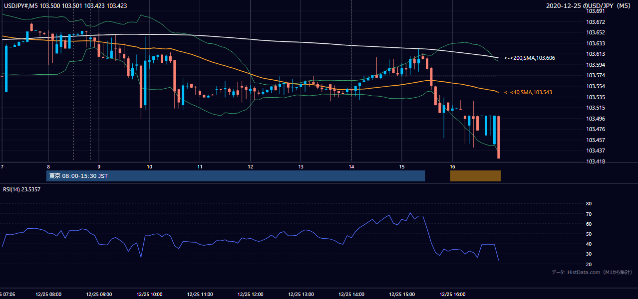 2020年12月25日(金) USD/JPY 5分足チャート