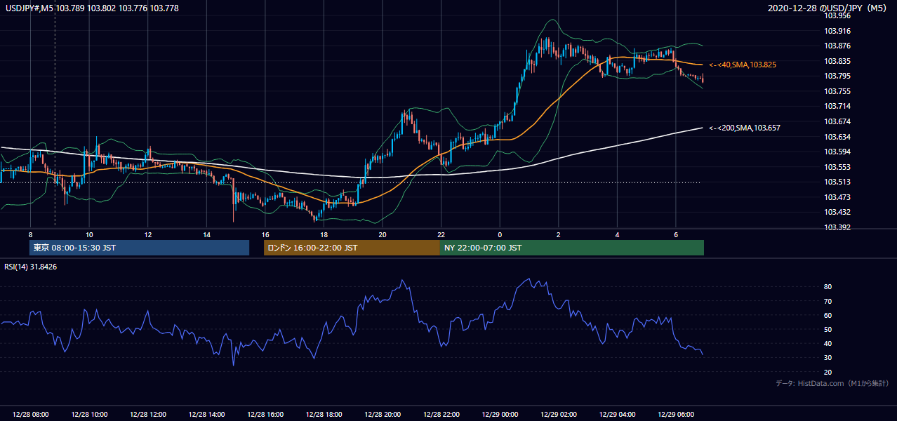 2020-12-28(月) USD/JPY 5分足チャート