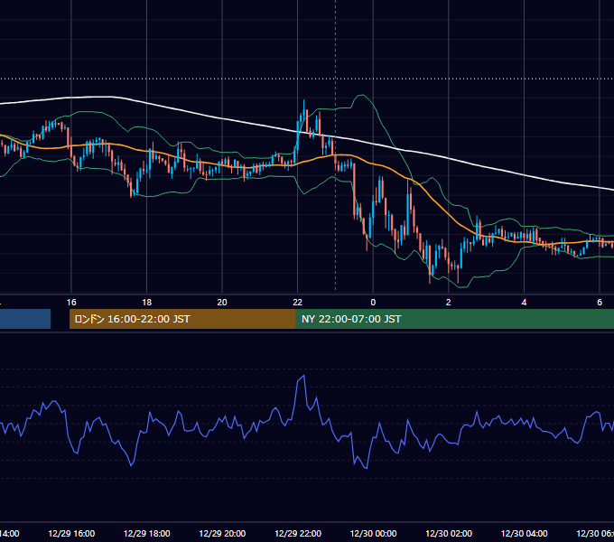 2020年12月29日（火） USD/JPY 5分足チャート
