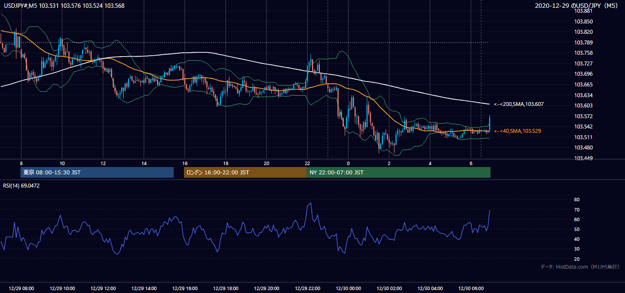 2020-12-29(火) USD/JPY 5分足チャート