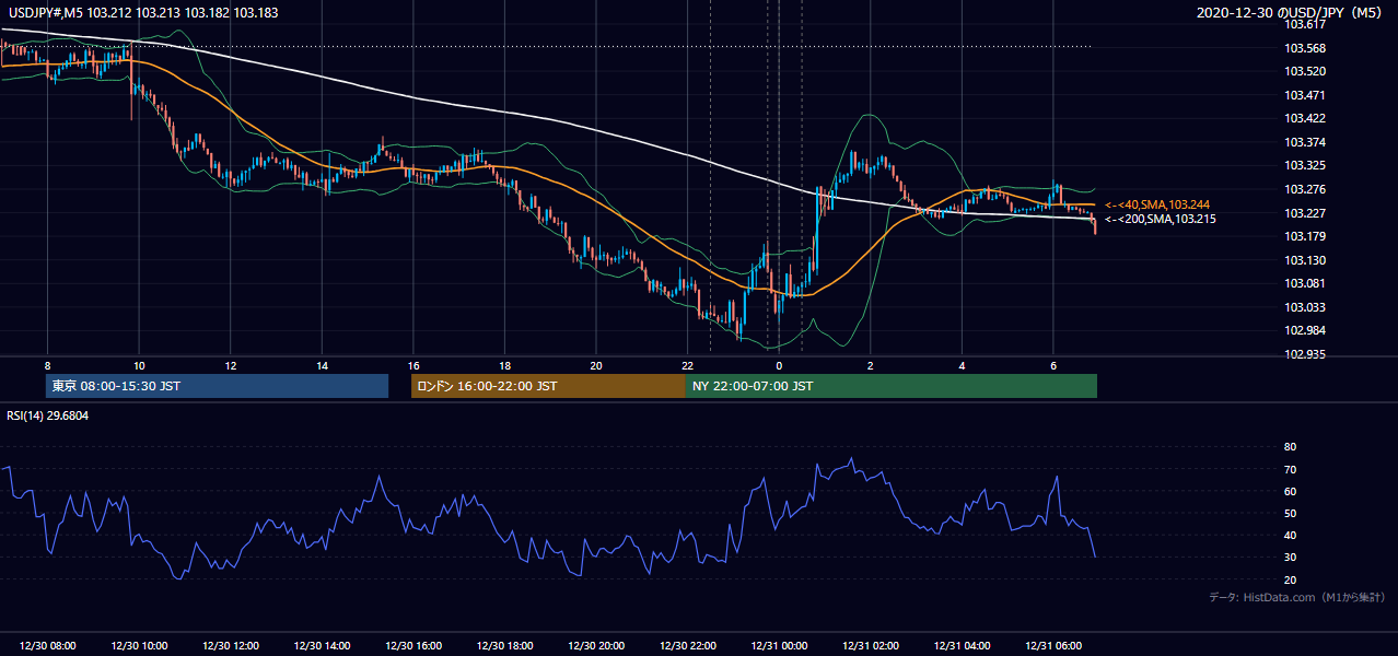 2020-12-30(水) USD/JPY 5分足チャート