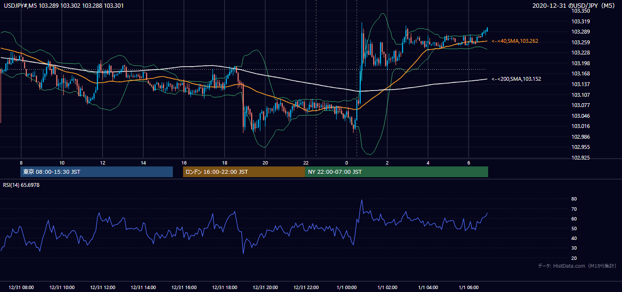 2020-12-31(木) USD/JPY 5分足チャート