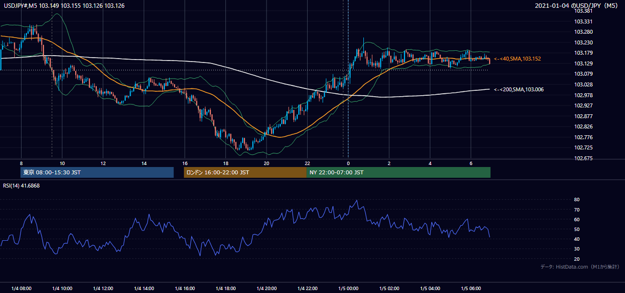 2021年1月4日(月) USD/JPY 5分足チャート