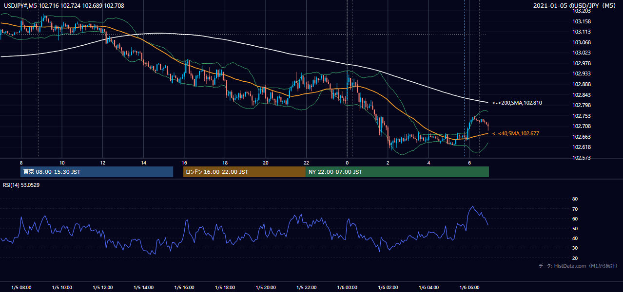 2021年1月5日(火) USD/JPY 5分足チャート