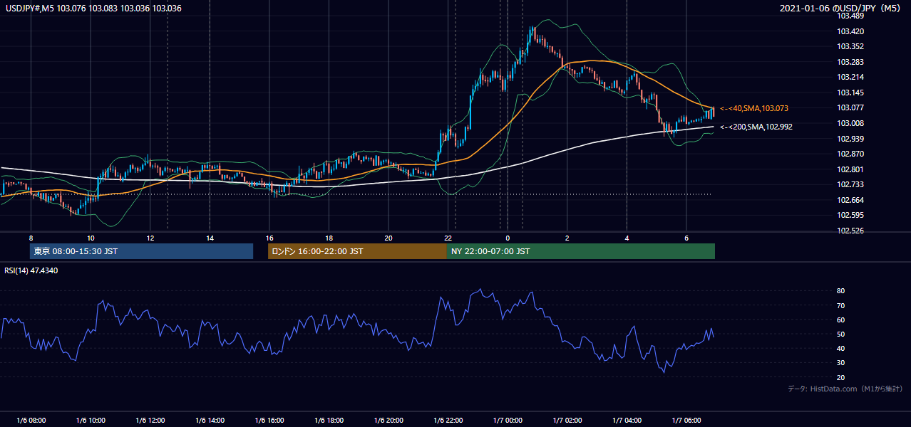 2021年1月6日(水) USD/JPY 5分足チャート