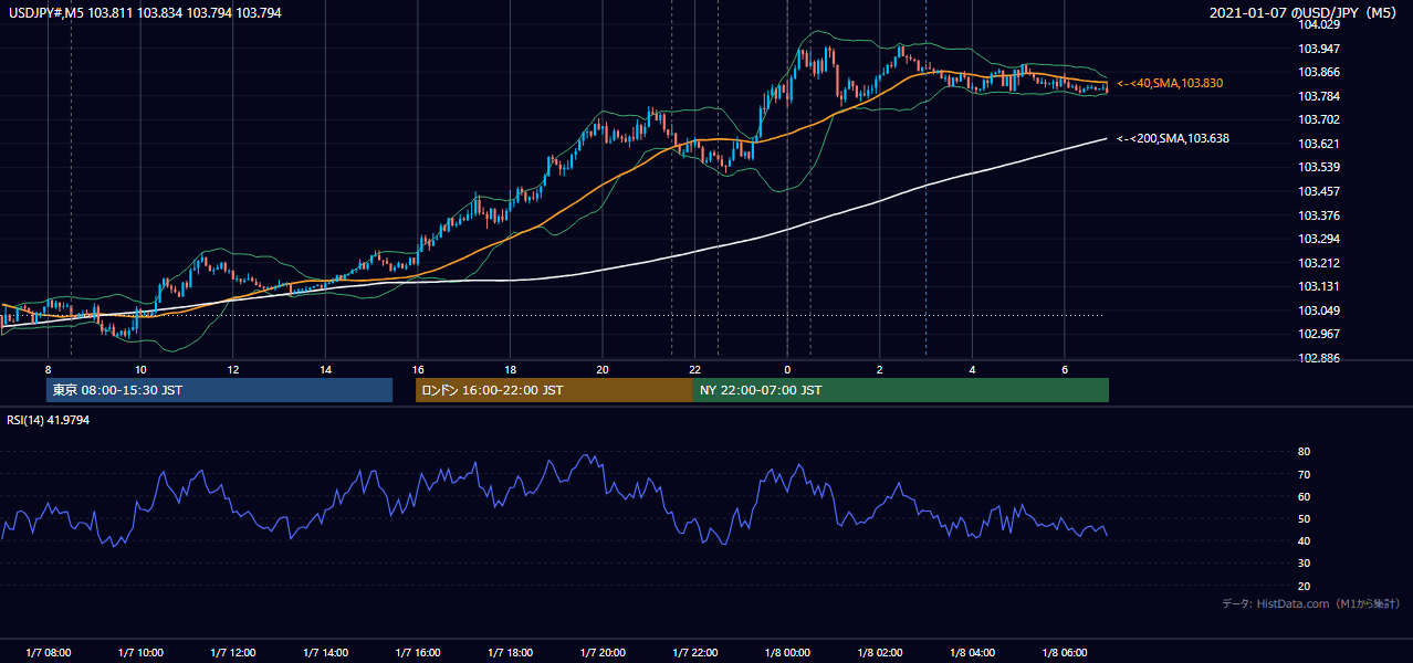 2021-01-07（木） USD/JPY 5分足チャート