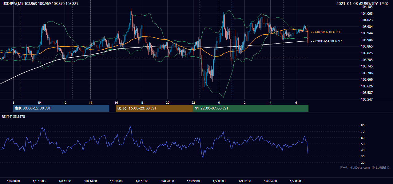 2021年1月8日（金） USD/JPY 5分足チャート