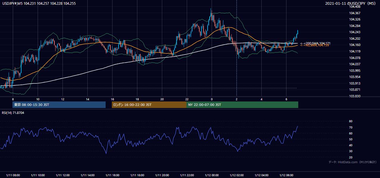 2021年1月11日(月) USD/JPY 5分足チャート