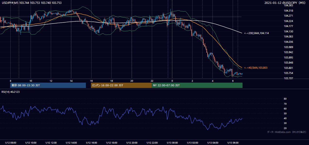 2021年1月12日(火) USD/JPY 5分足チャート