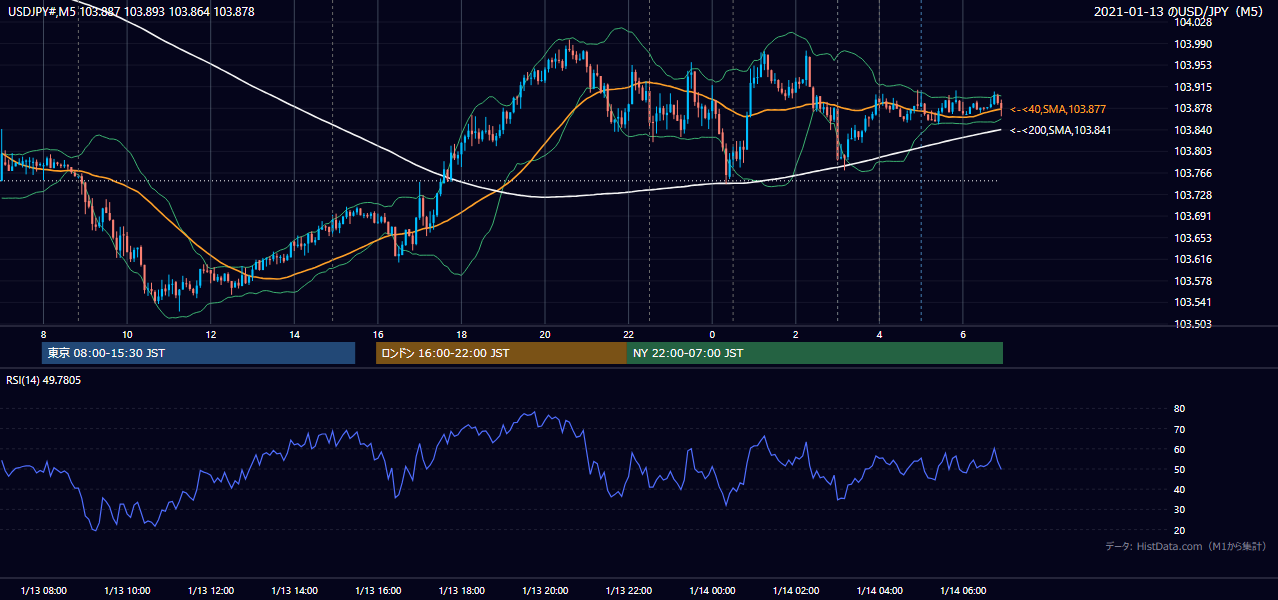 2021年1月13日(水) USD/JPY 5分足チャート