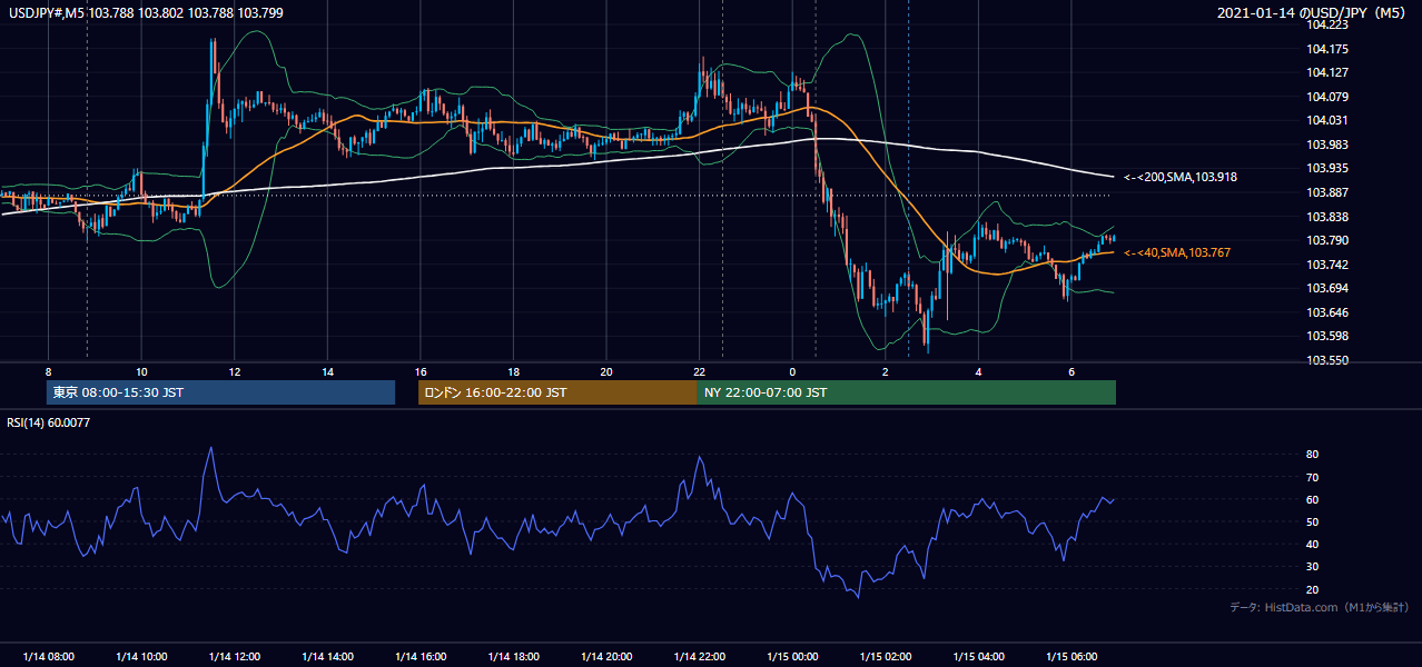 2021年1月14日(木) USD/JPY 5分足チャート