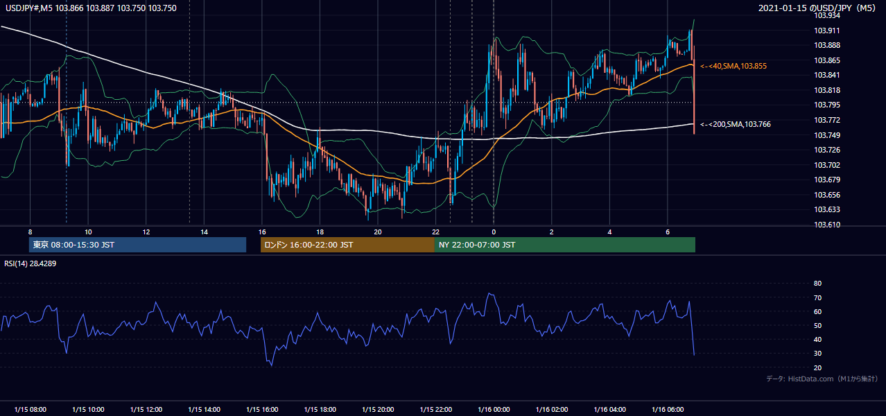 2021年1月15日(金) USD/JPY 5分足チャート