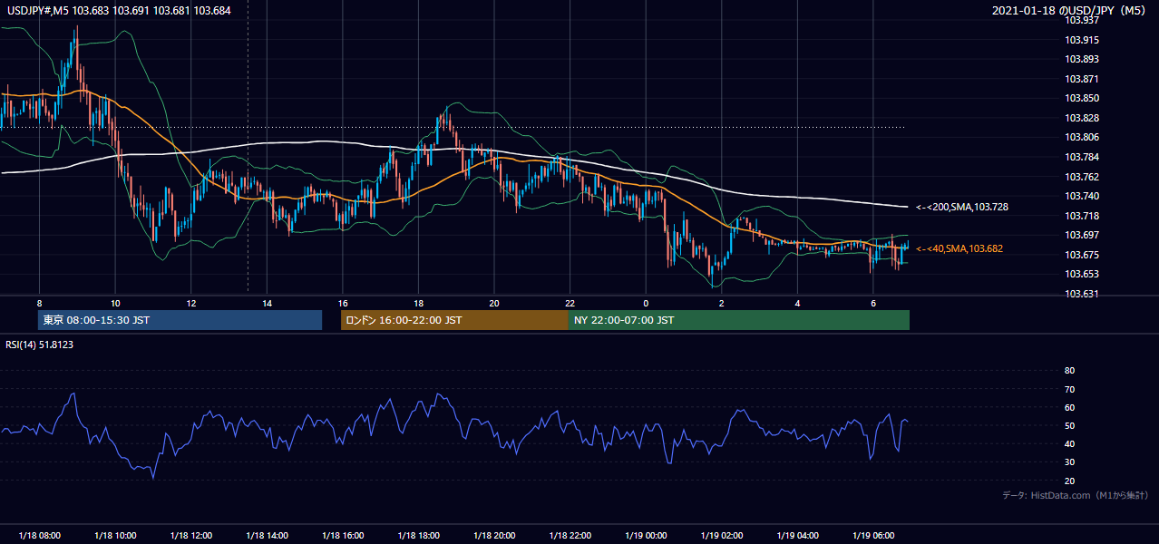2021年1月18日(月) USD/JPY 5分足チャート