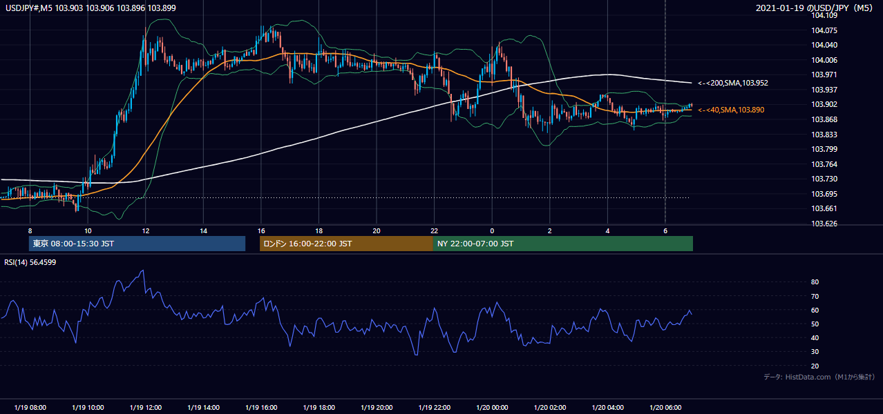 2021年1月19日(火) USD/JPY 5分足チャート