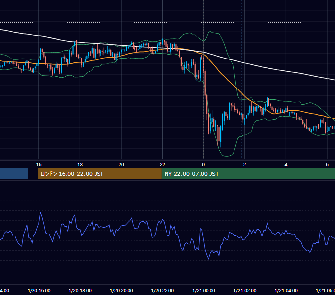 2021年1月20日（水） USD/JPY 5分足チャート