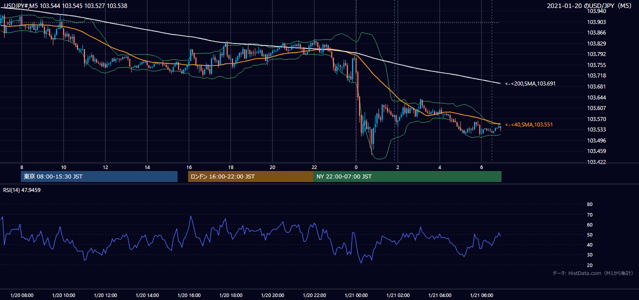 2021年1月20日(水) USD/JPY 5分足チャート