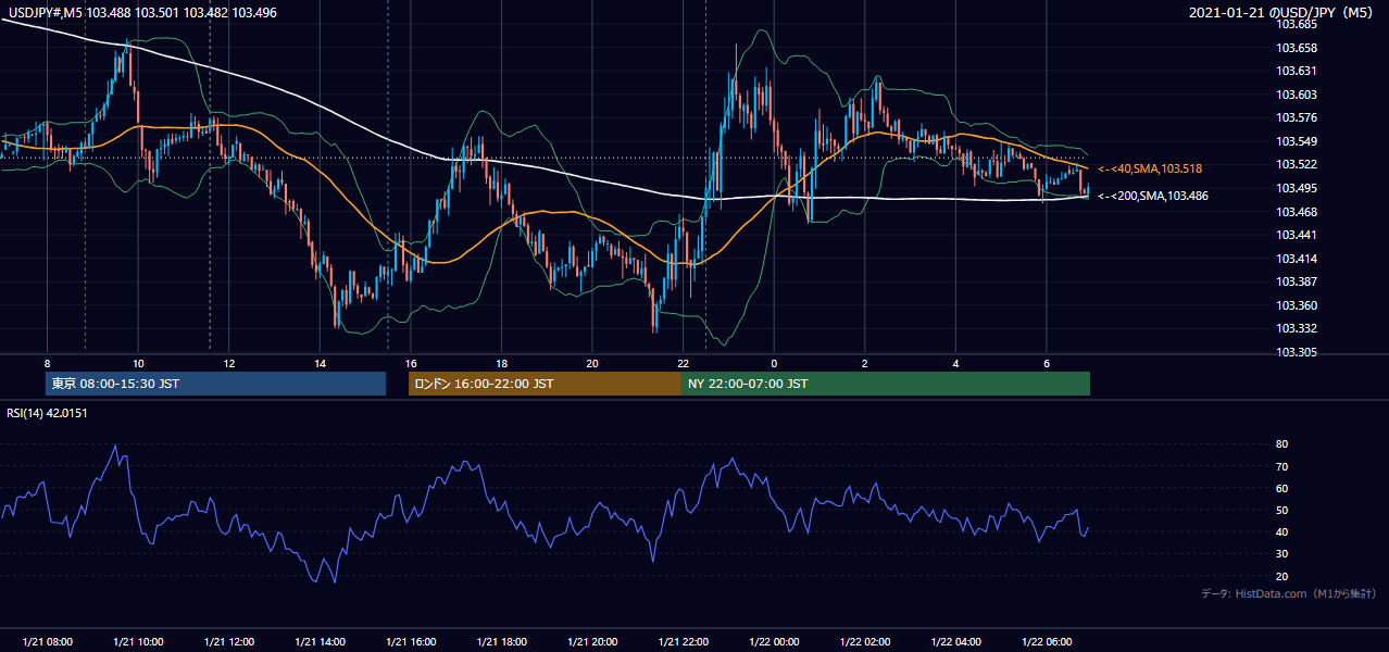2021年1月21日（木） USD/JPY 5分足チャート
