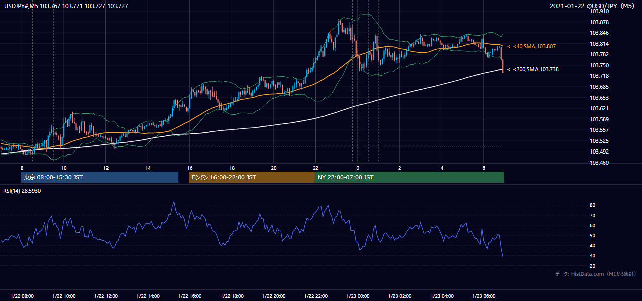 2021-01-22（金） USD/JPY 5分足チャート