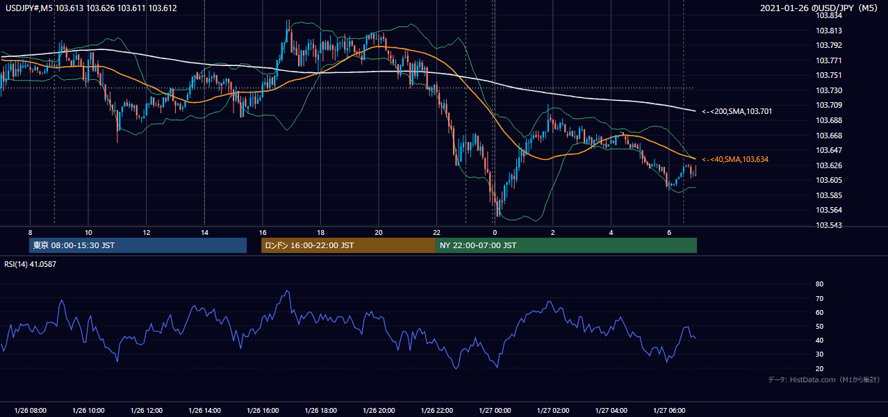 2021年1月26日(火) USD/JPY 5分足チャート