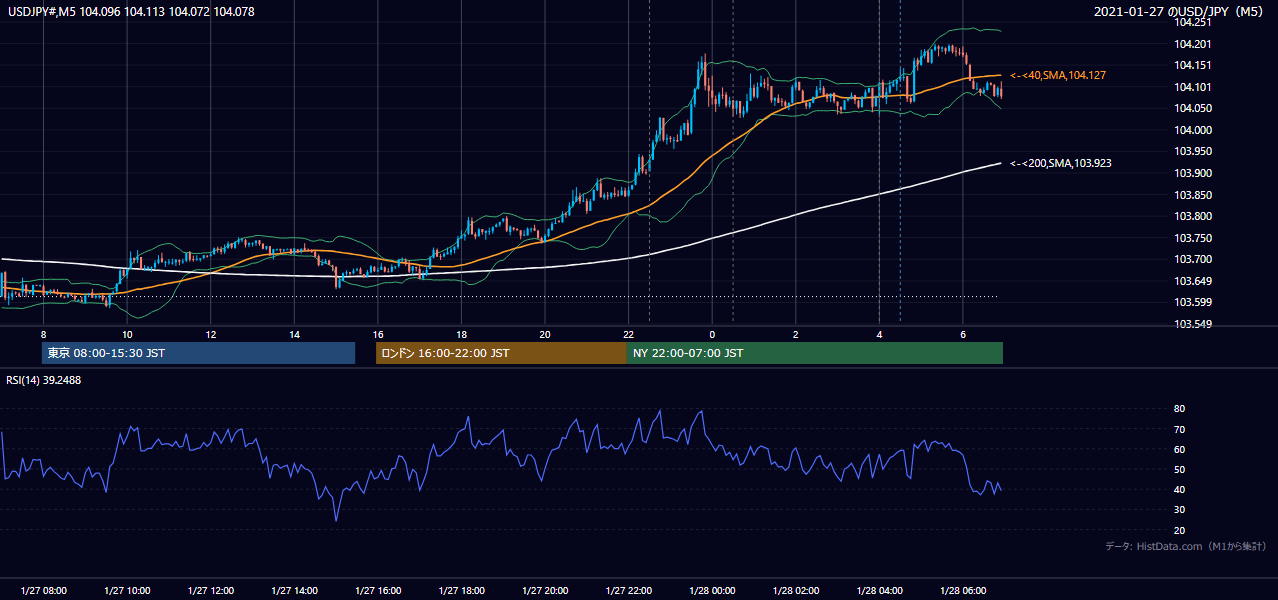 2021-01-27(水) USD/JPY 5分足チャート
