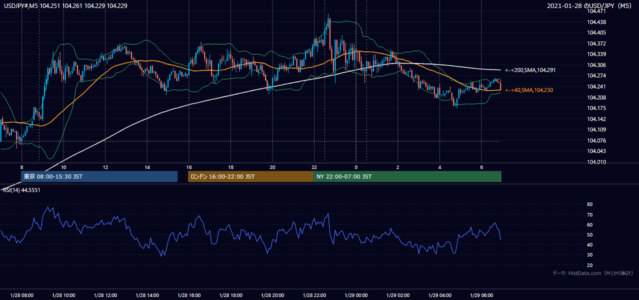 2021-01-28(木) USD/JPY 5分足チャート