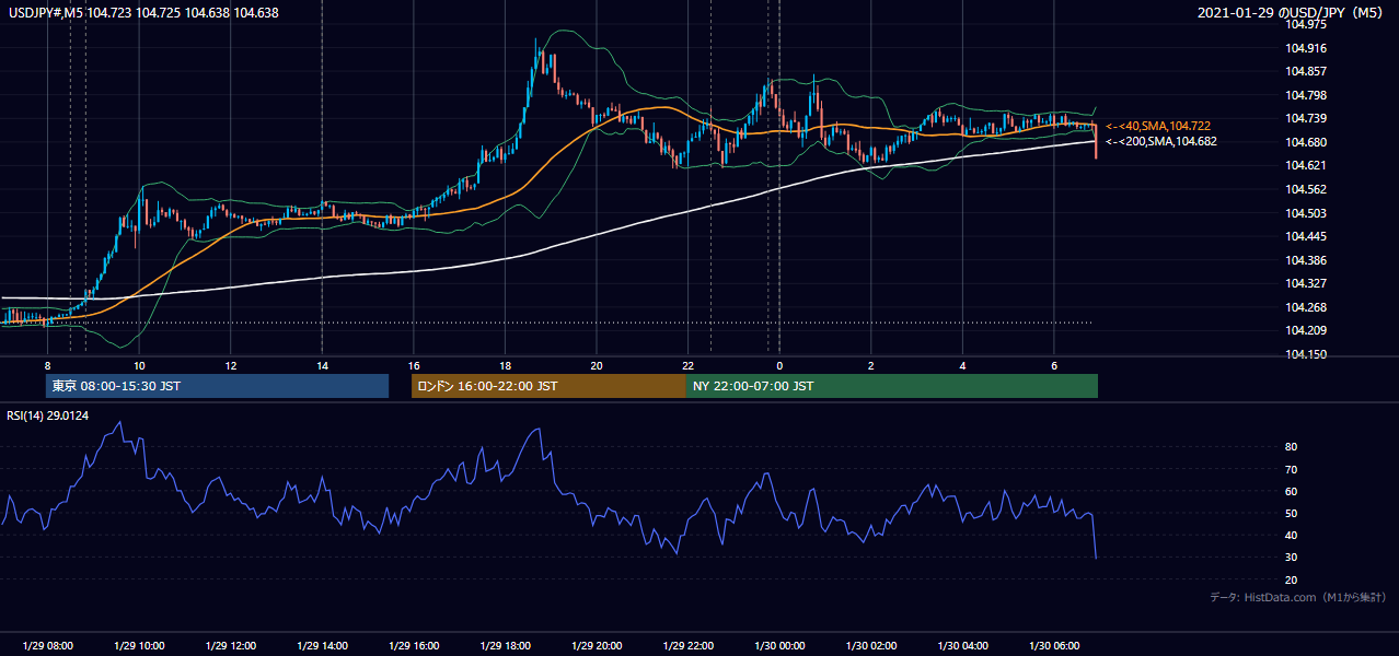2021年1月29日（金） USD/JPY 5分足チャート