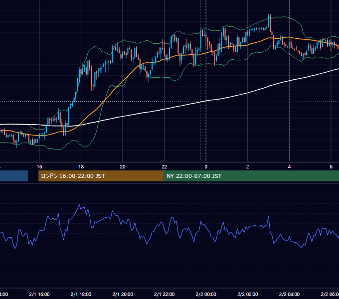 2021年2月1日（月） USD/JPY 5分足チャート