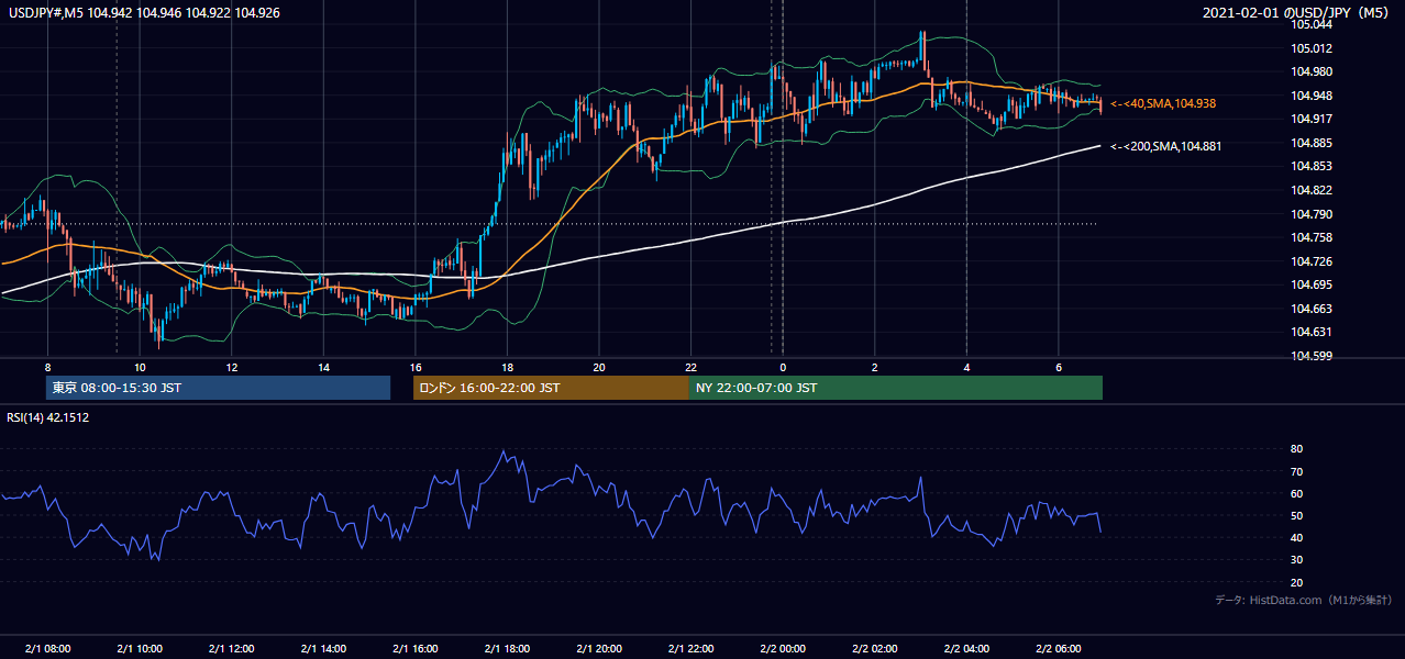 2021年2月1日（月） USD/JPY 5分足チャート