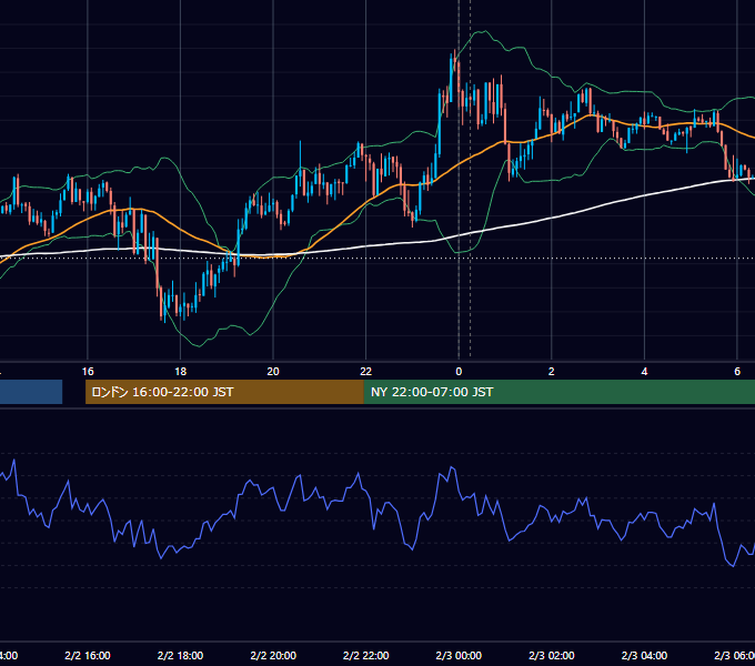 2021年2月2日（火） USD/JPY 5分足チャート