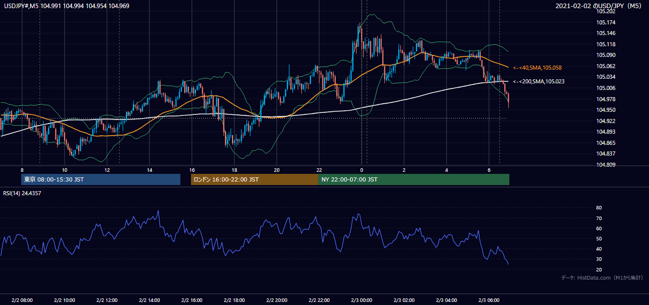 2021年2月2日（火） USD/JPY 5分足チャート