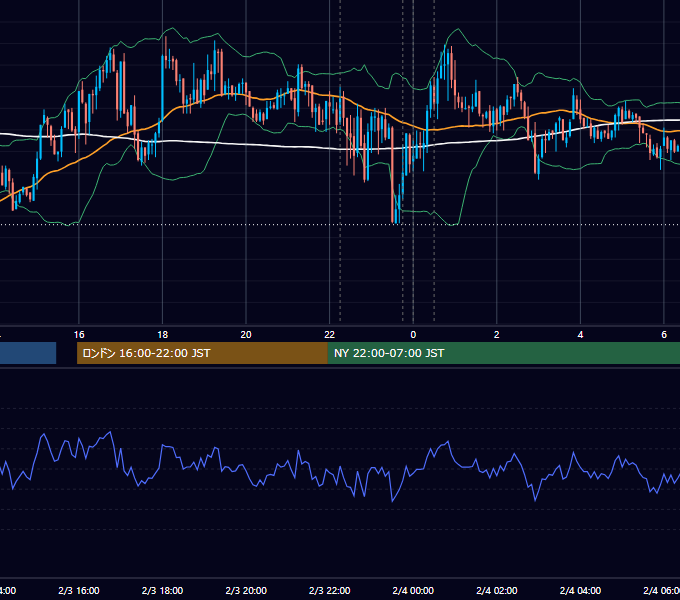 2021年2月3日（水） USD/JPY 5分足チャート