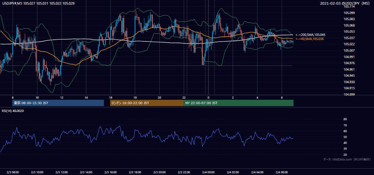 2021年2月3日（水） USD/JPY 5分足チャート