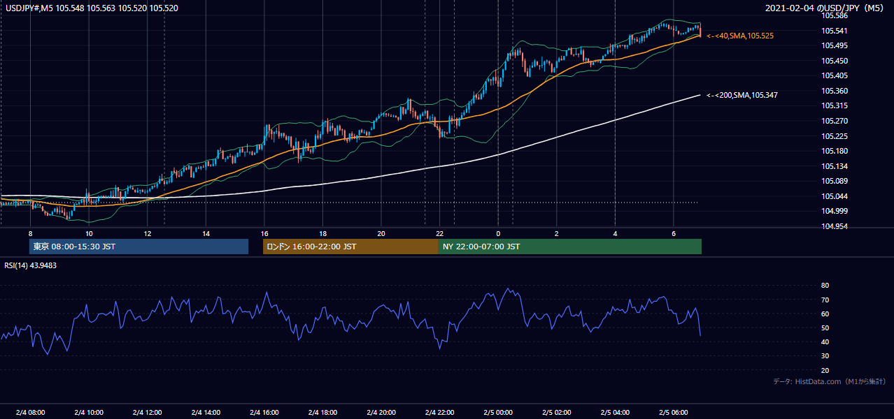 2021年2月4日(木) USD/JPY 5分足チャート