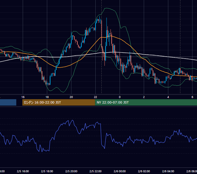 2021年2月5日（金） USD/JPY 5分足チャート