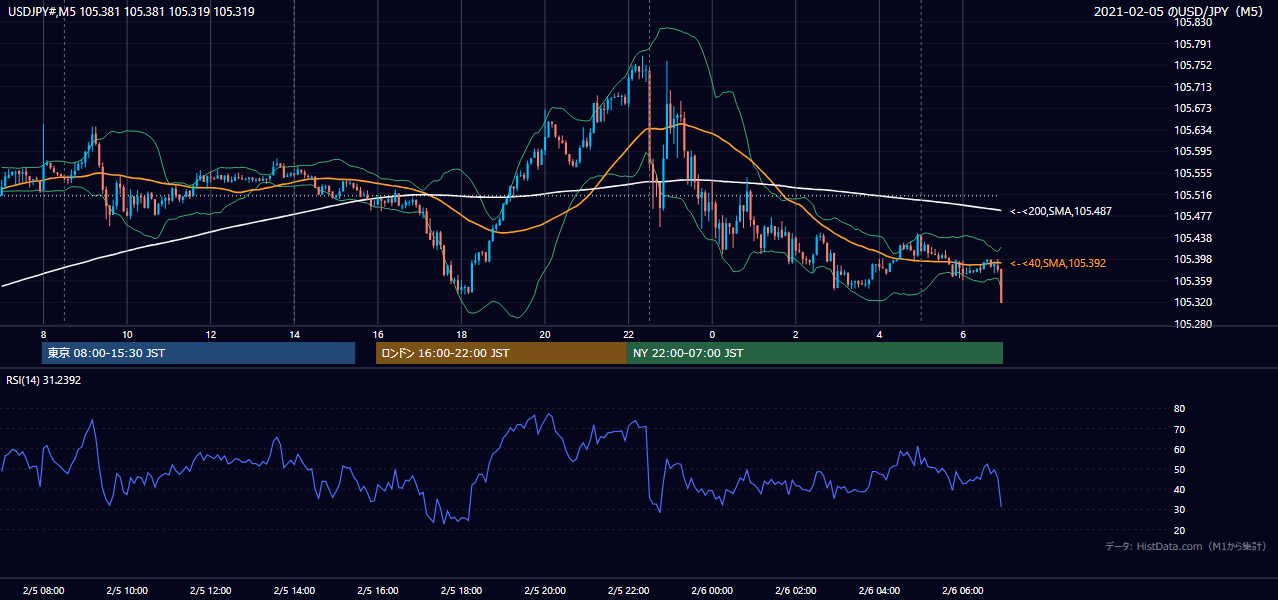 2021年2月5日（金） USD/JPY 5分足チャート