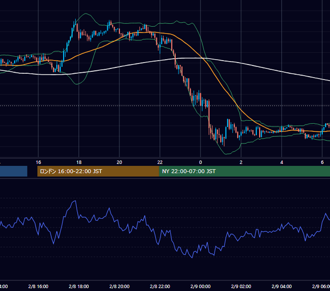 2021年2月8日（月） USD/JPY 5分足チャート