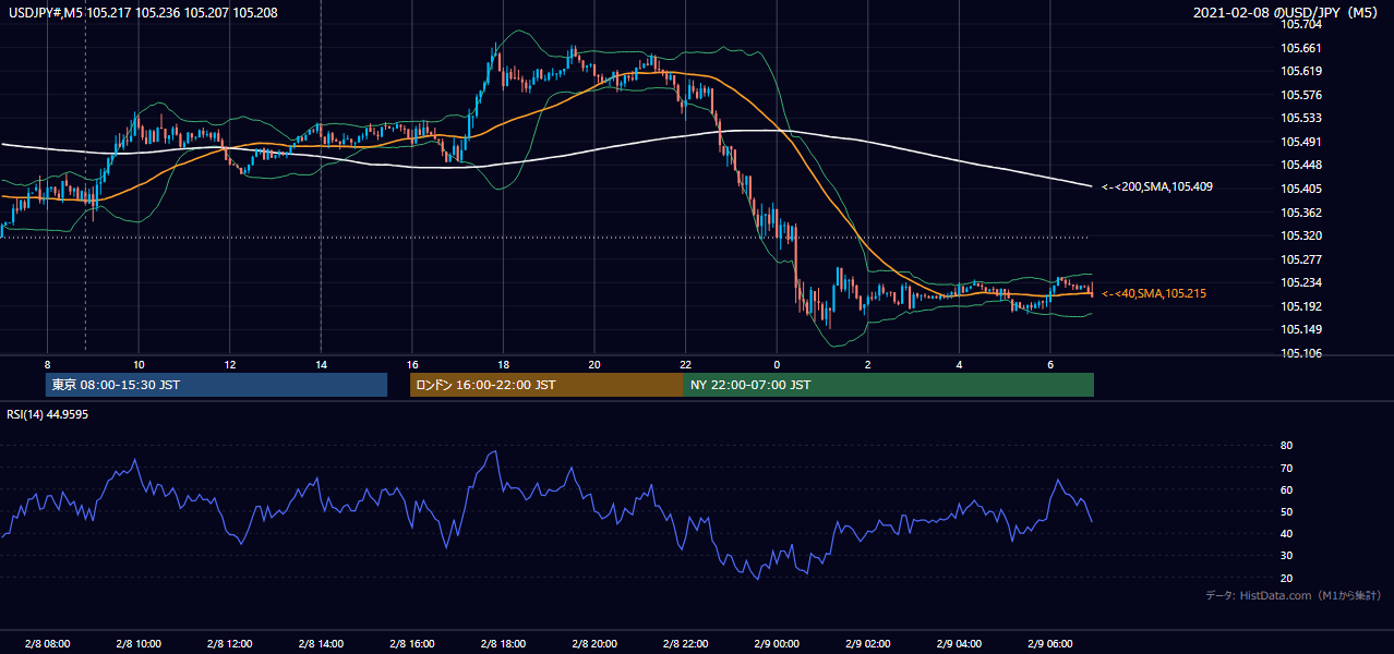 2021年2月8日（月） USD/JPY 5分足チャート