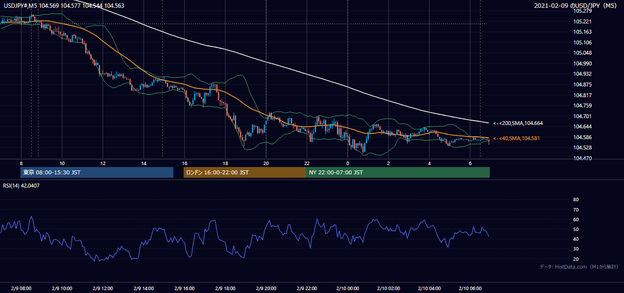 2021年2月9日（火） USD/JPY 5分足チャート