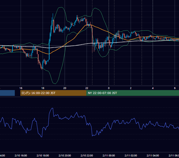 2021年2月10日（水） USD/JPY 5分足チャート