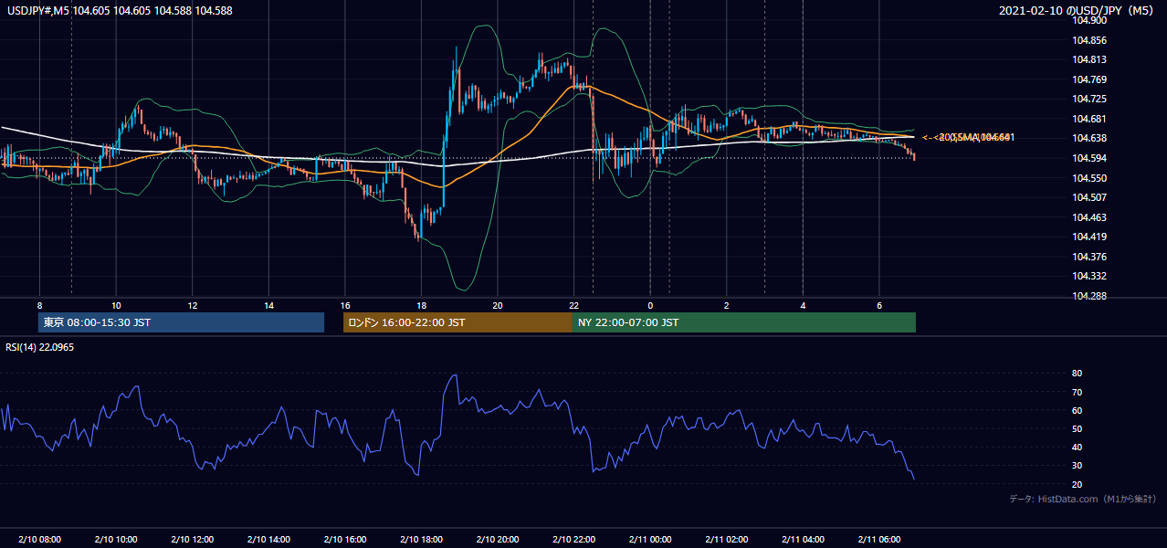 2021-02-10(水) USD/JPY 5分足チャート