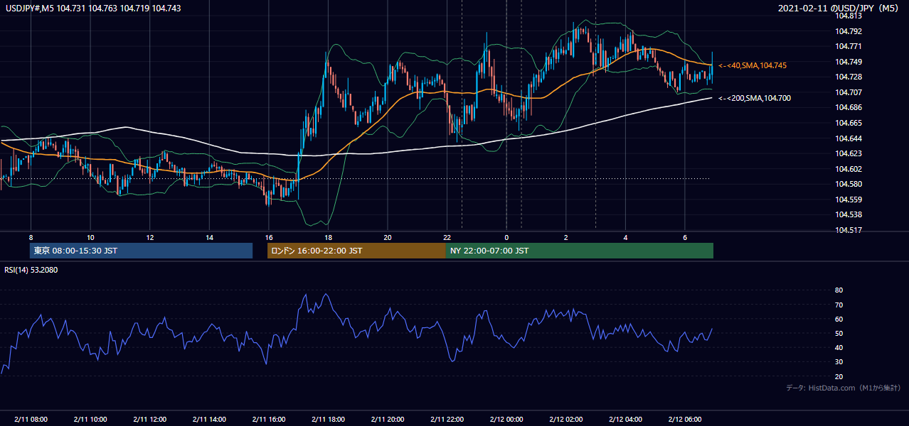 2021年2月11日(木) USD/JPY 5分足チャート