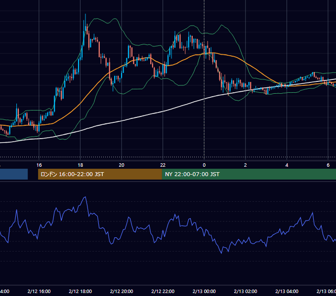 2021年2月12日（金） USD/JPY 5分足チャート